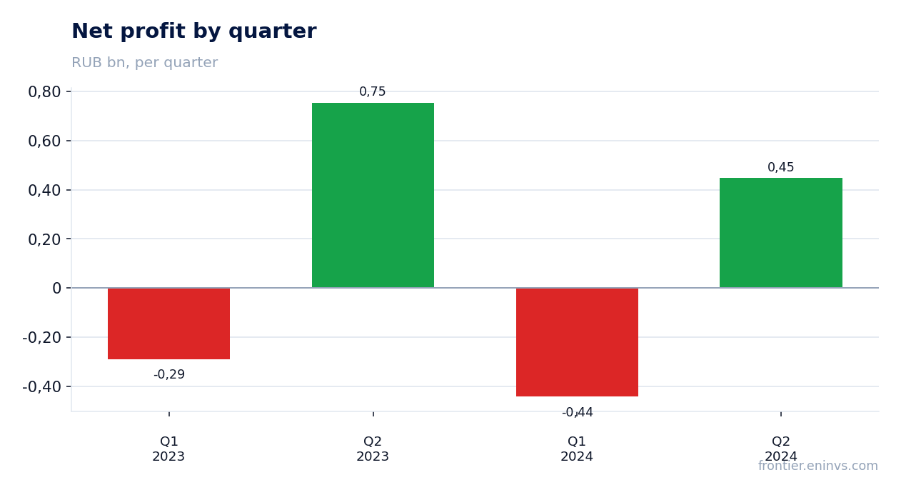 Net profit by quarter
