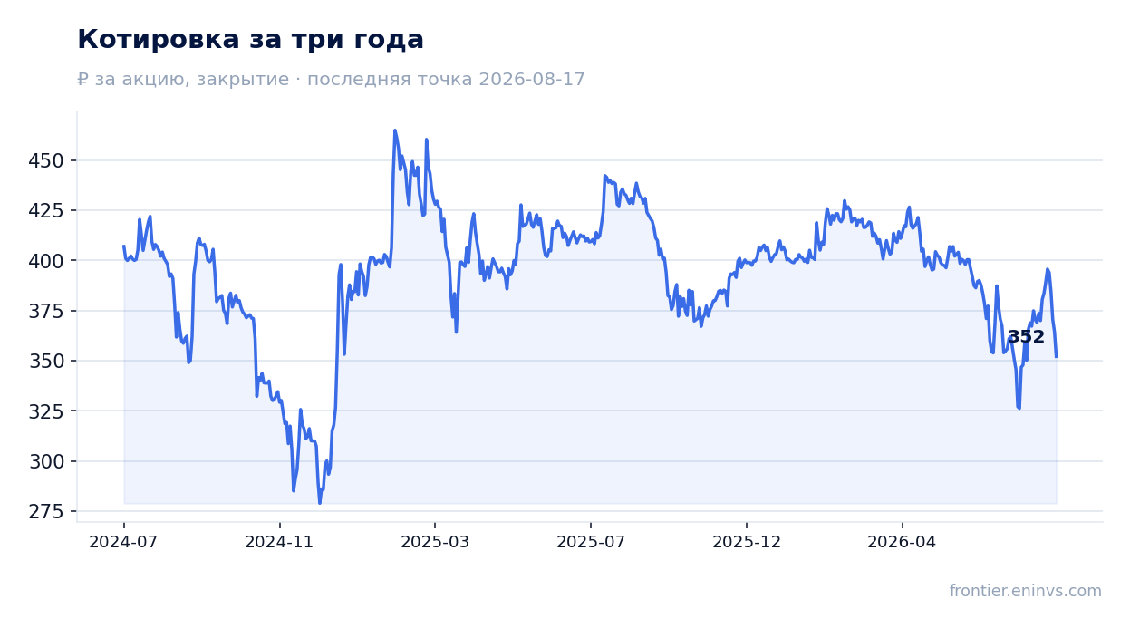 Котировка за три года