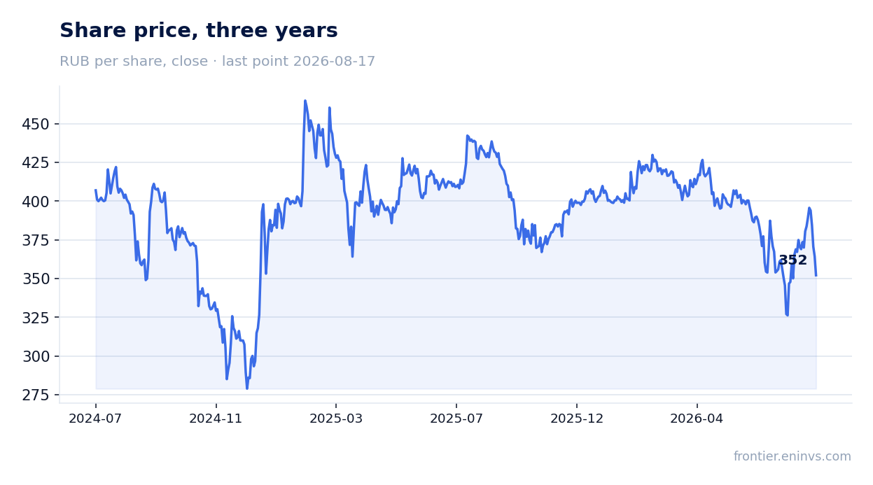 Share price, three years