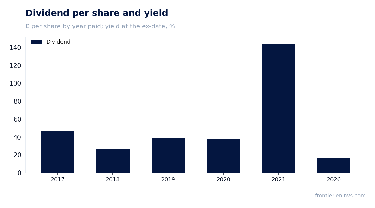 Dividend per share and yield at the ex-date