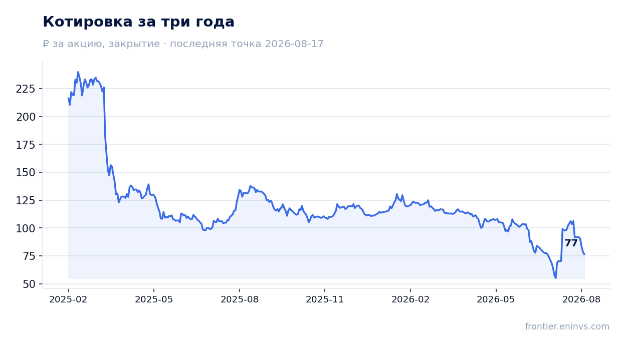 Котировка за три года