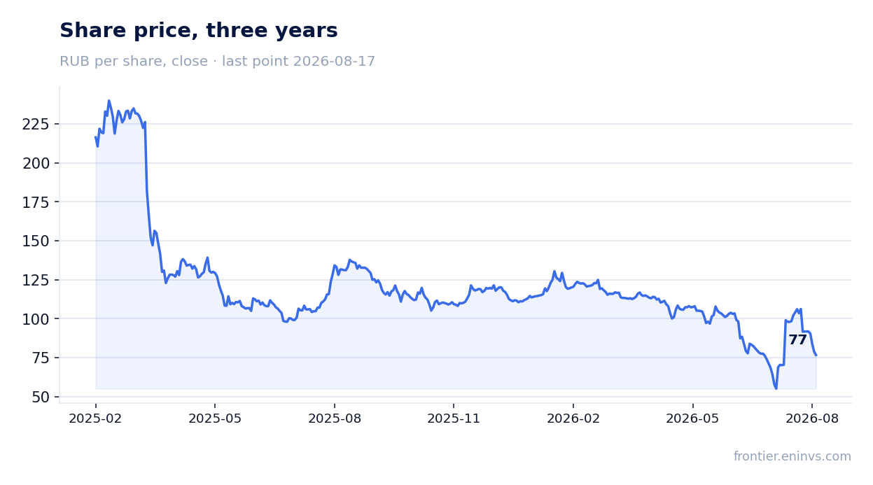 Share price, three years