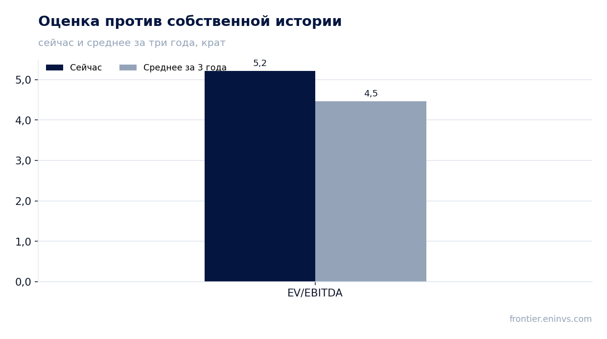 Оценка против собственной истории