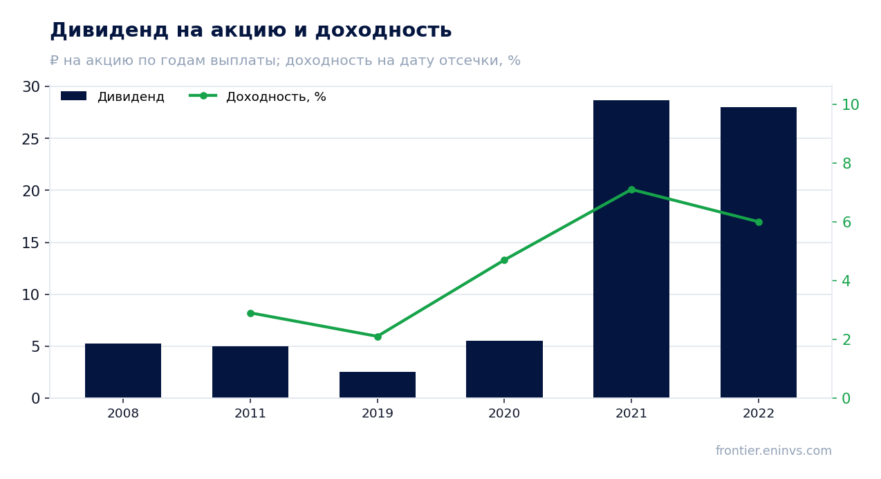 Дивиденд на акцию и доходность на дату отсечки