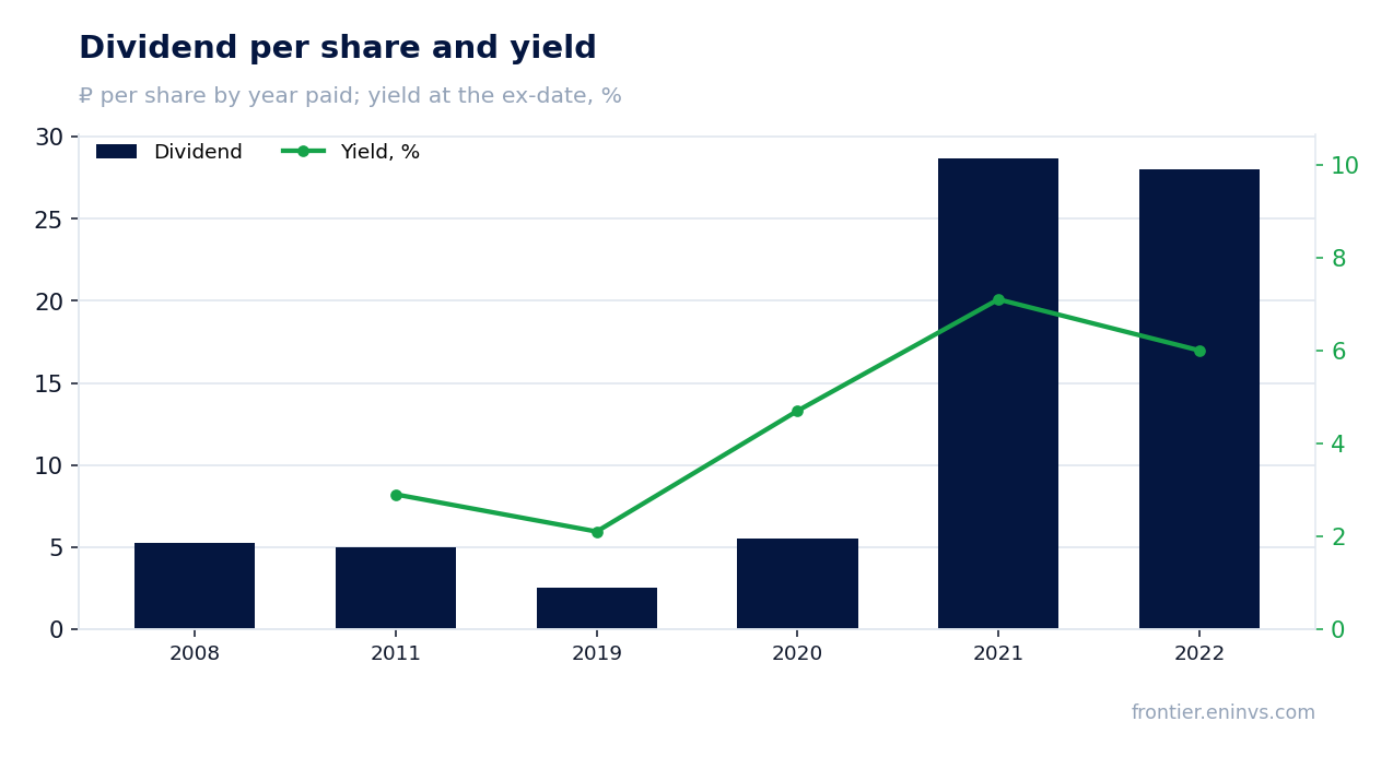 Dividend per share and yield at the ex-date