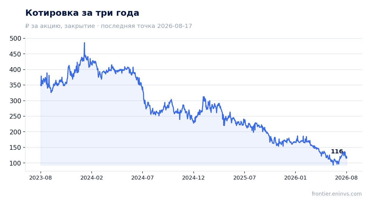 Котировка за три года