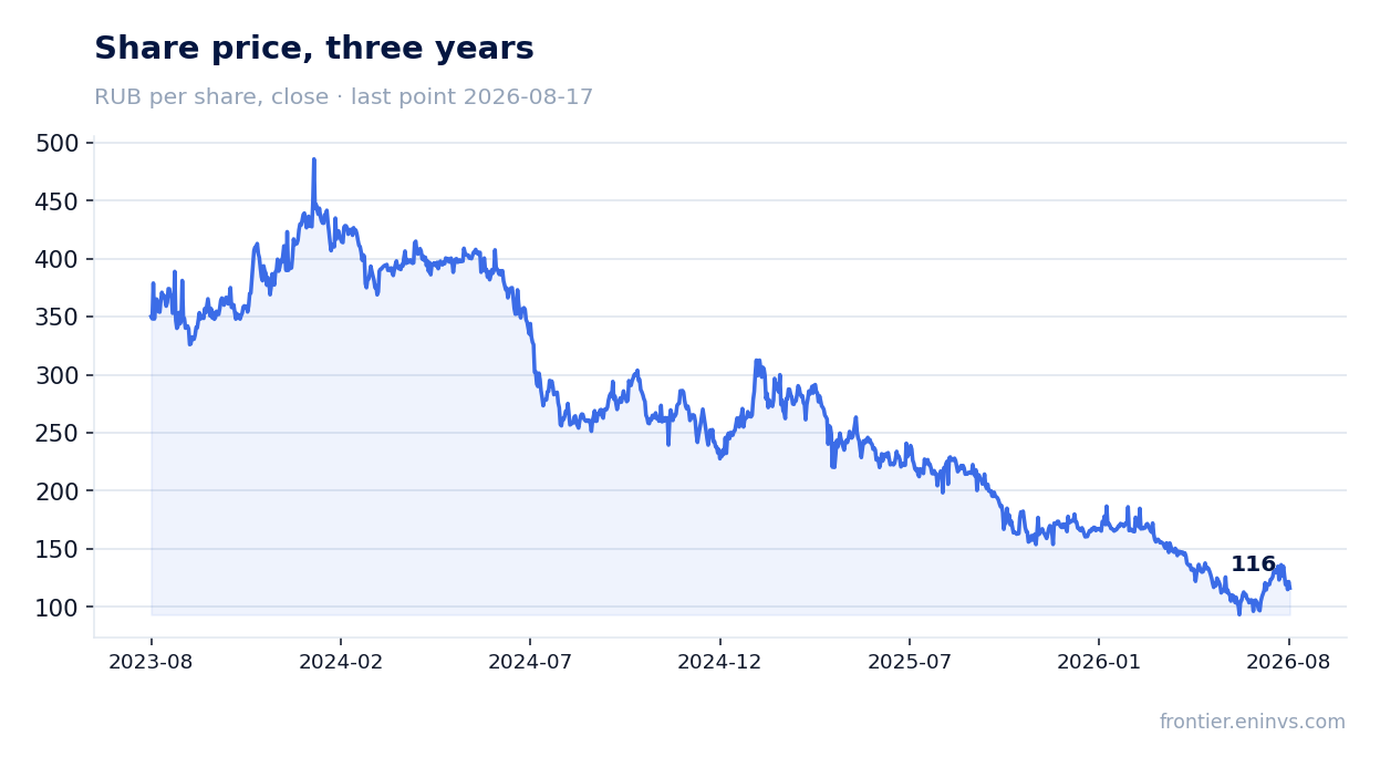 Share price, three years