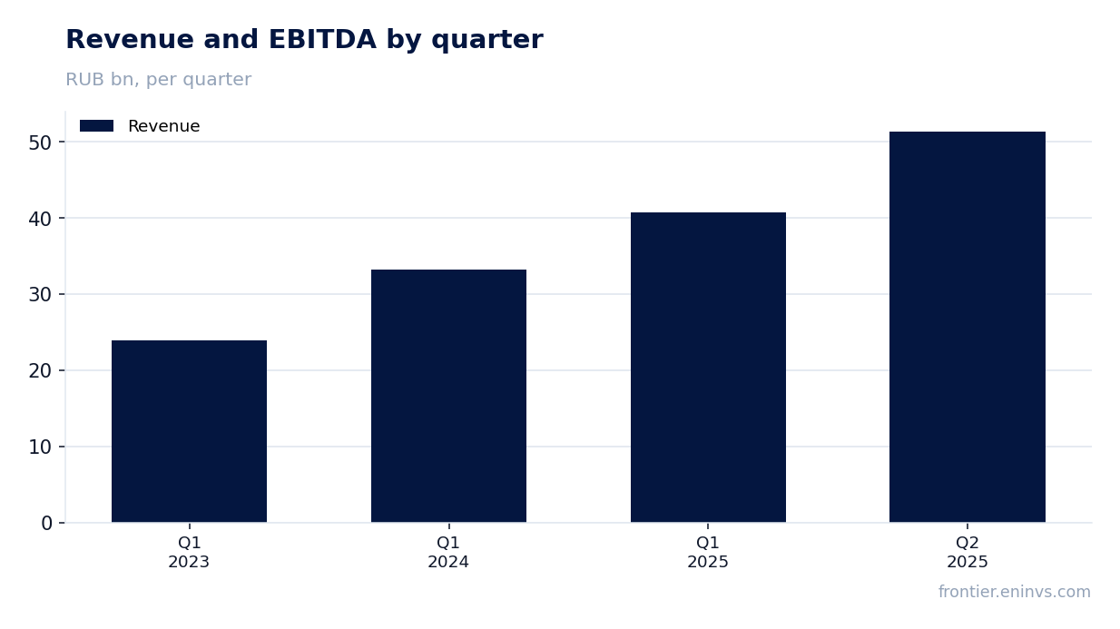 Revenue and EBITDA by quarter