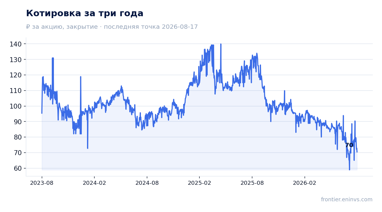 Котировка за три года
