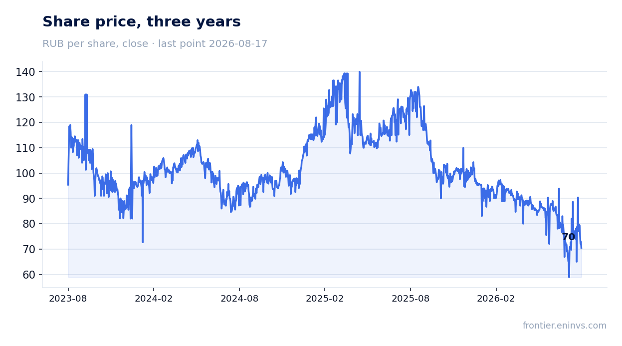 Share price, three years