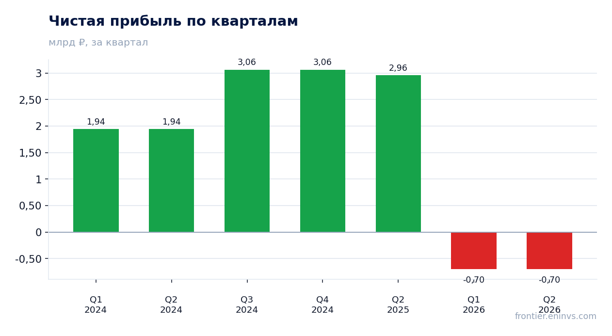 Чистая прибыль по кварталам