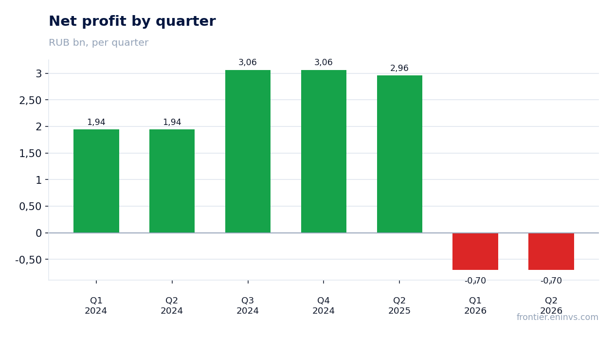 Net profit by quarter
