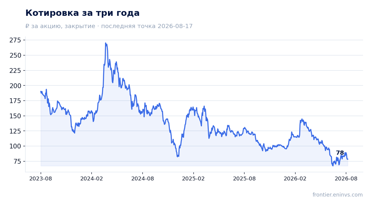 Котировка за три года