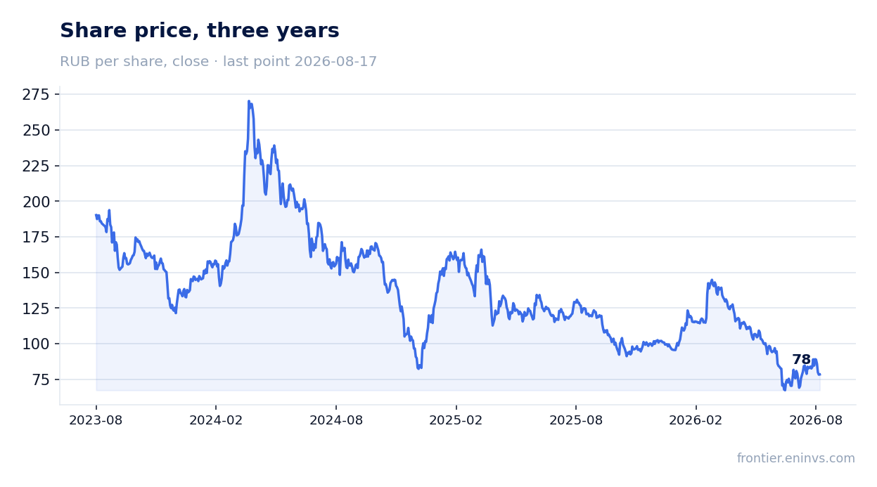 Share price, three years