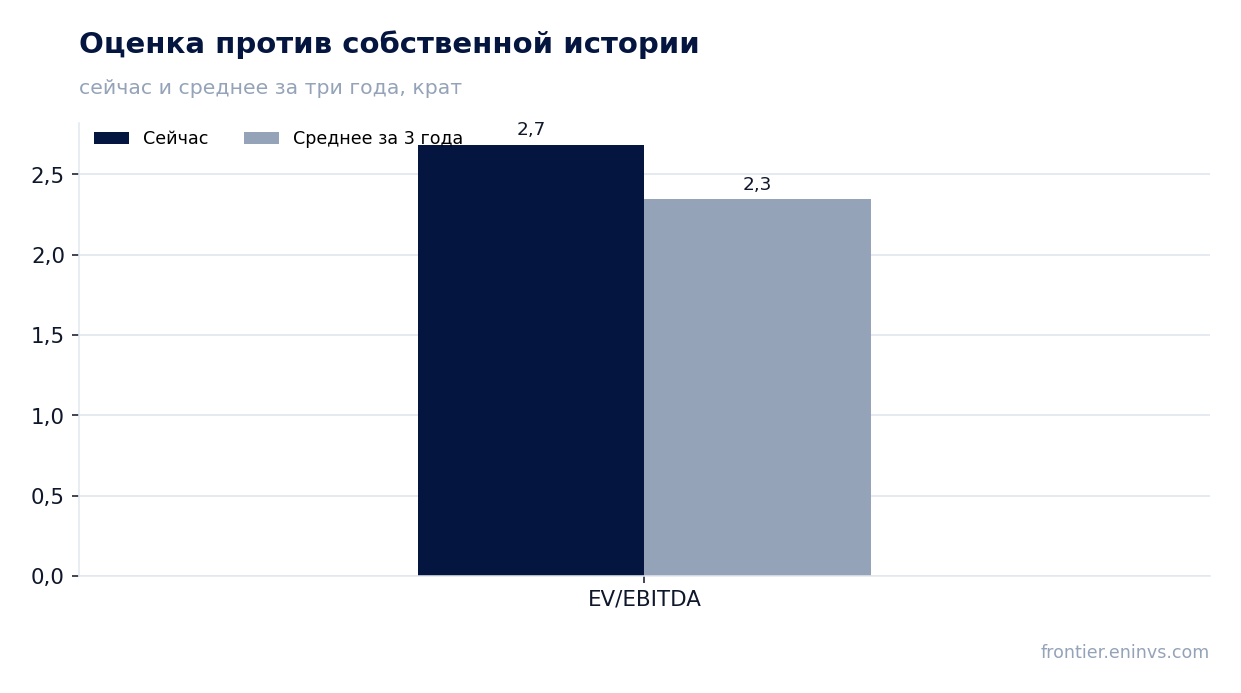 Оценка против собственной истории
