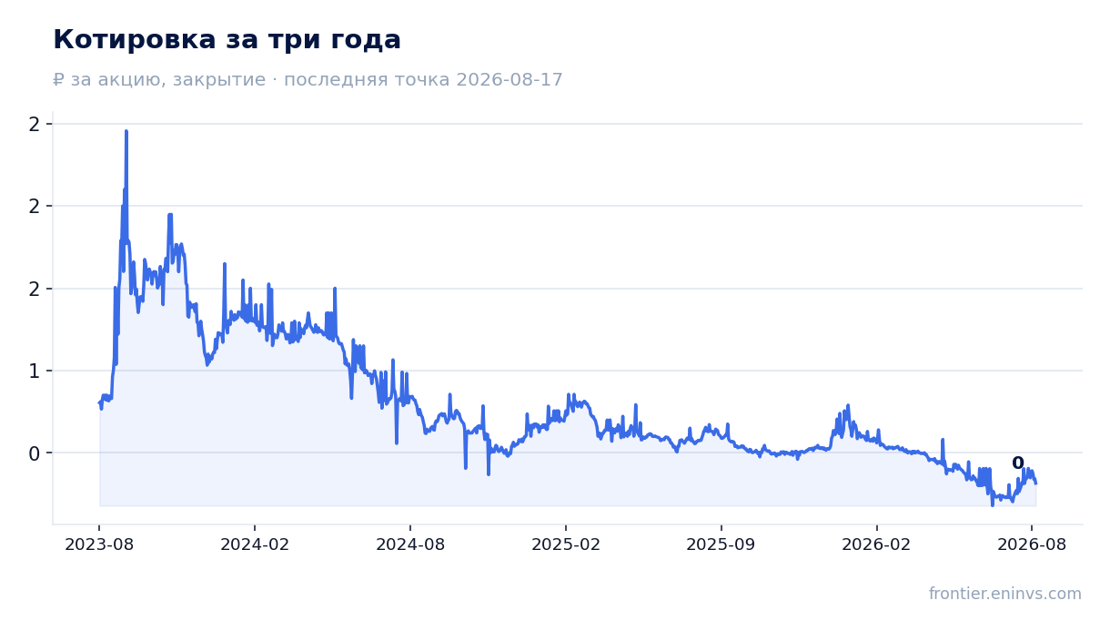 Котировка за три года
