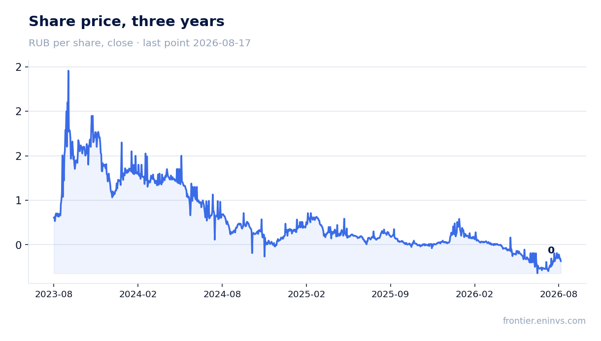 Share price, three years