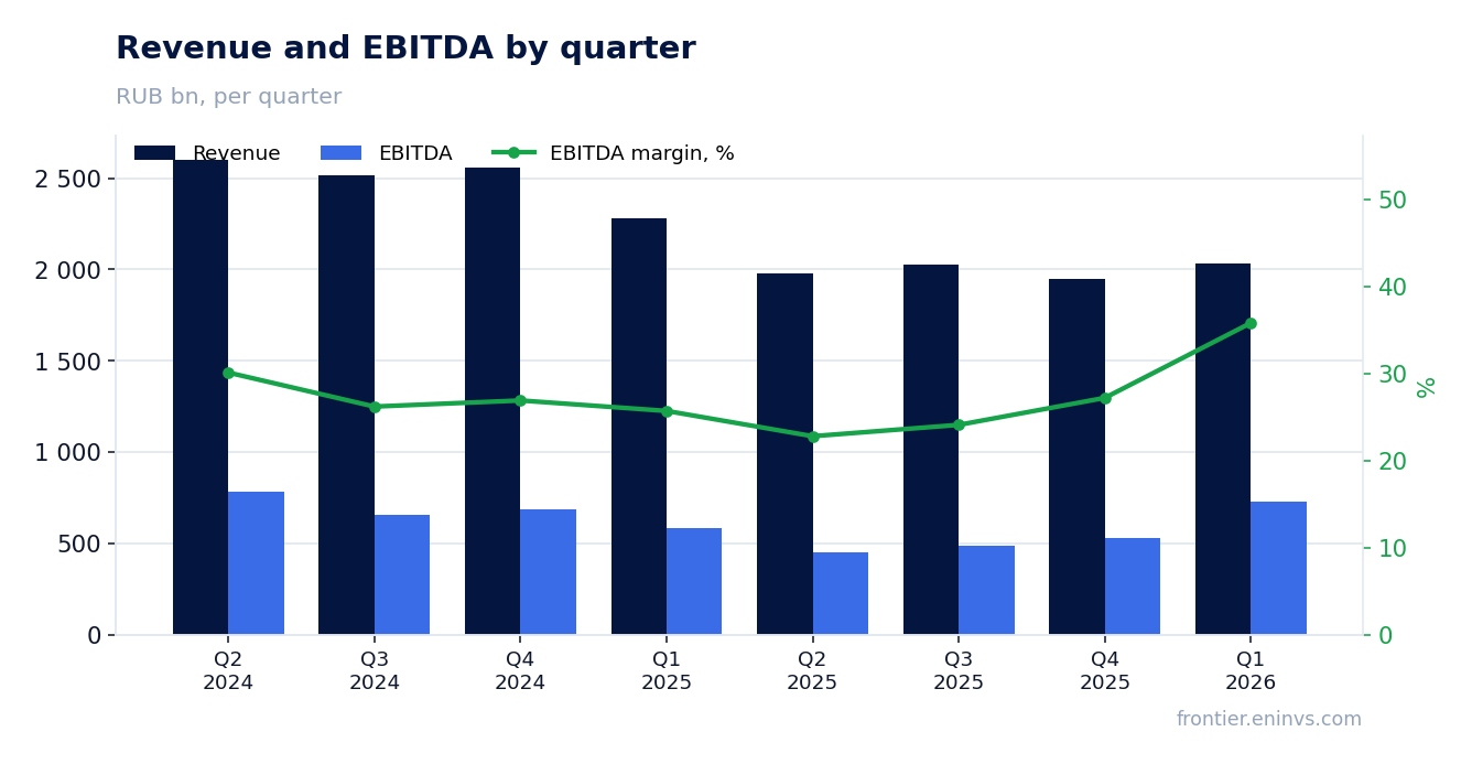 Revenue and EBITDA by quarter