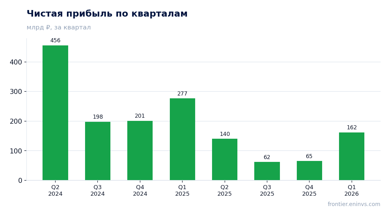 Чистая прибыль по кварталам