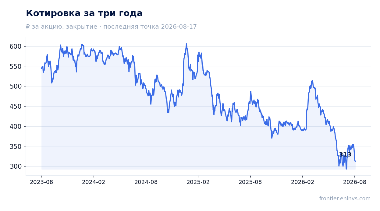 Котировка за три года