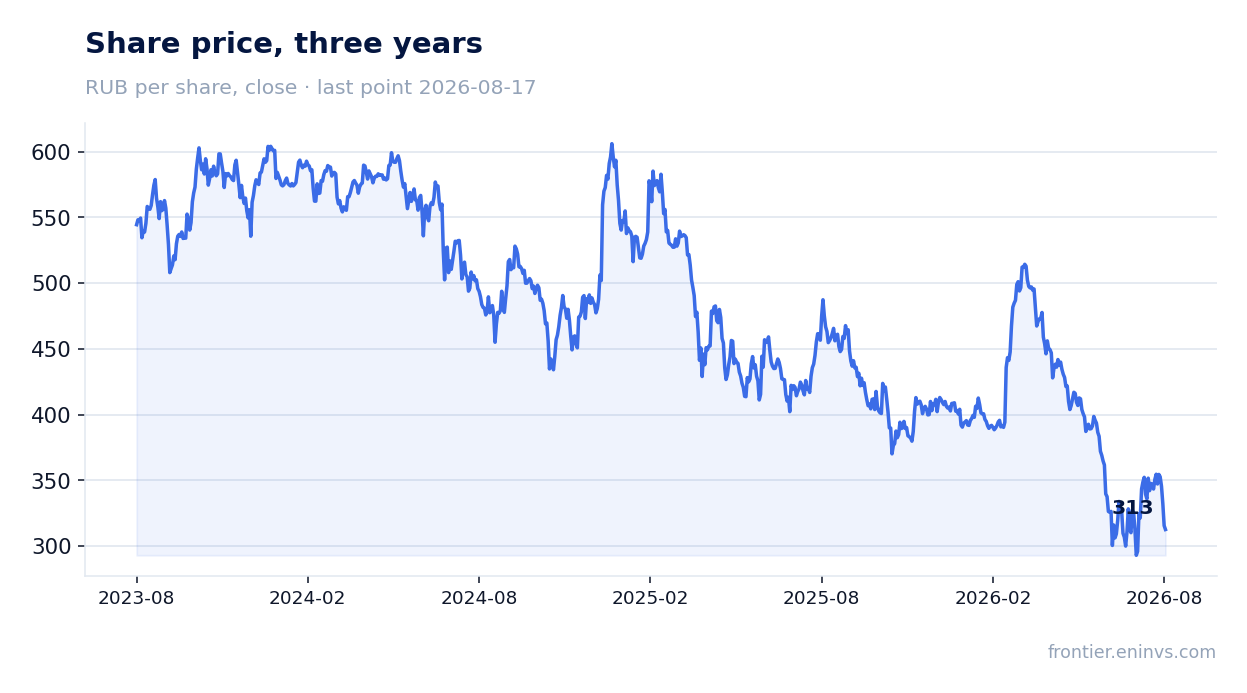 Share price, three years