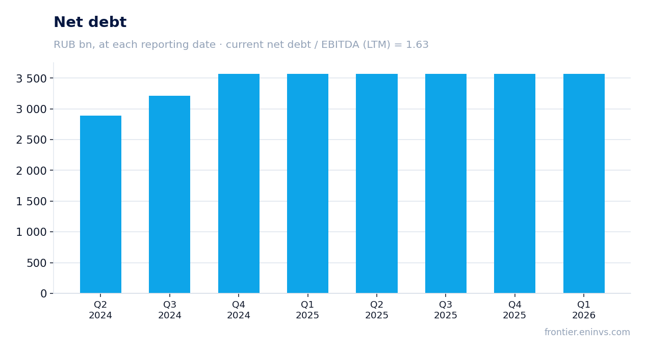 Net debt at reporting dates