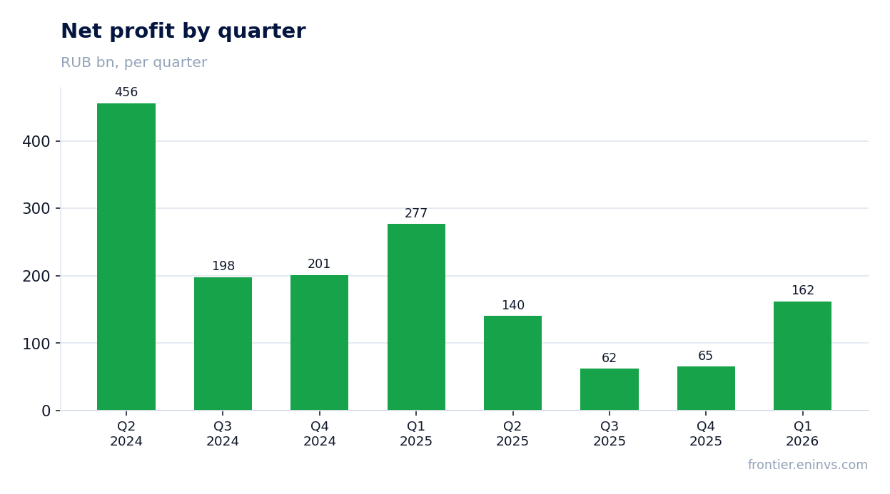 Net profit by quarter