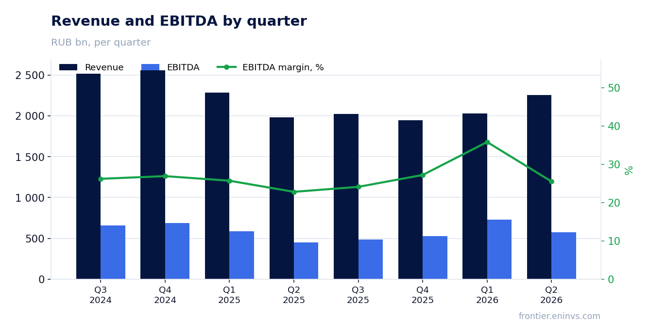 Revenue and EBITDA by quarter