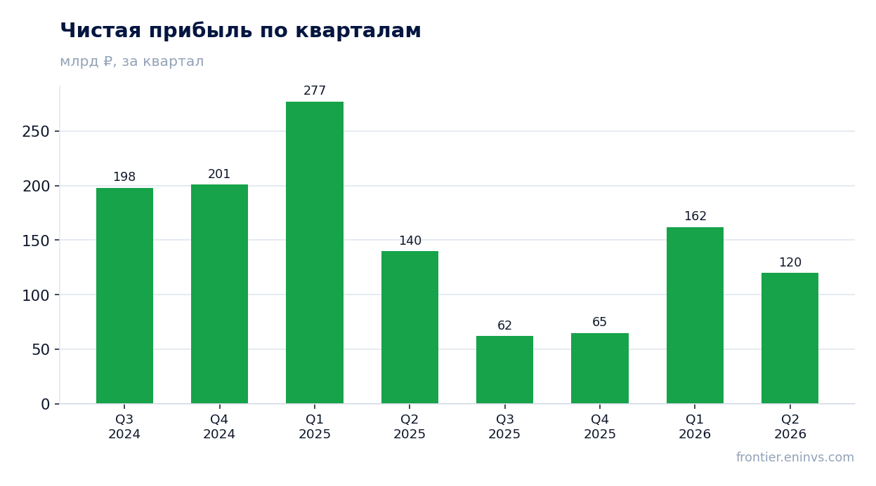 Чистая прибыль по кварталам