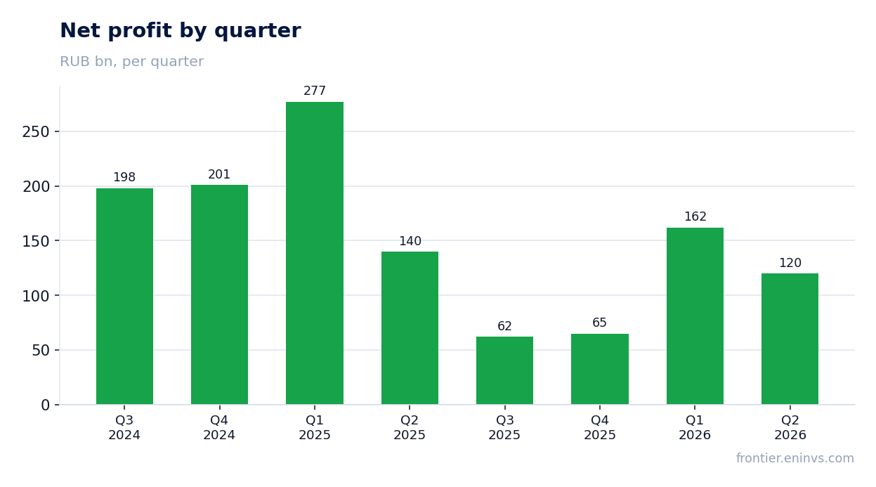 Net profit by quarter