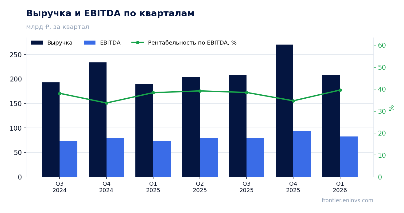 Выручка и EBITDA по кварталам
