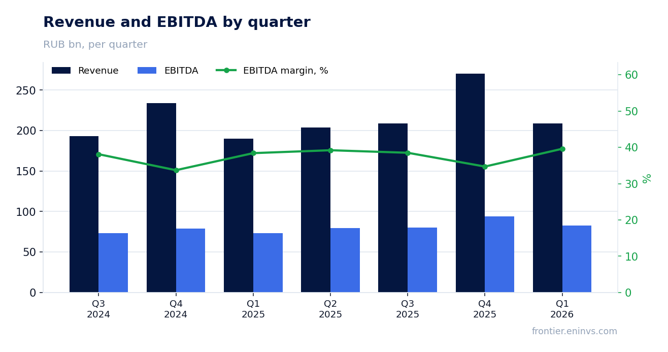 Revenue and EBITDA by quarter