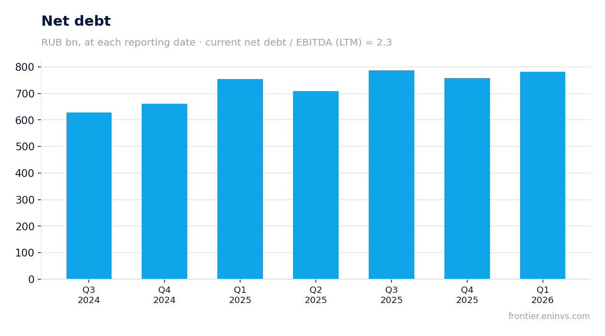 Net debt at reporting dates