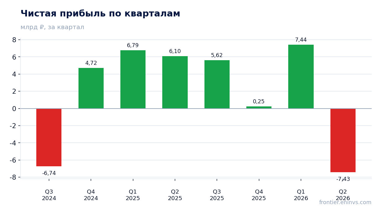 Чистая прибыль по кварталам