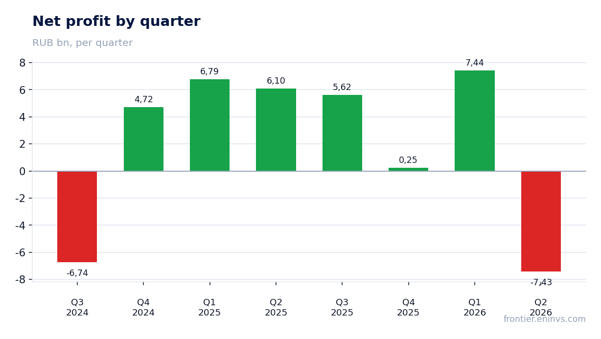 Net profit by quarter