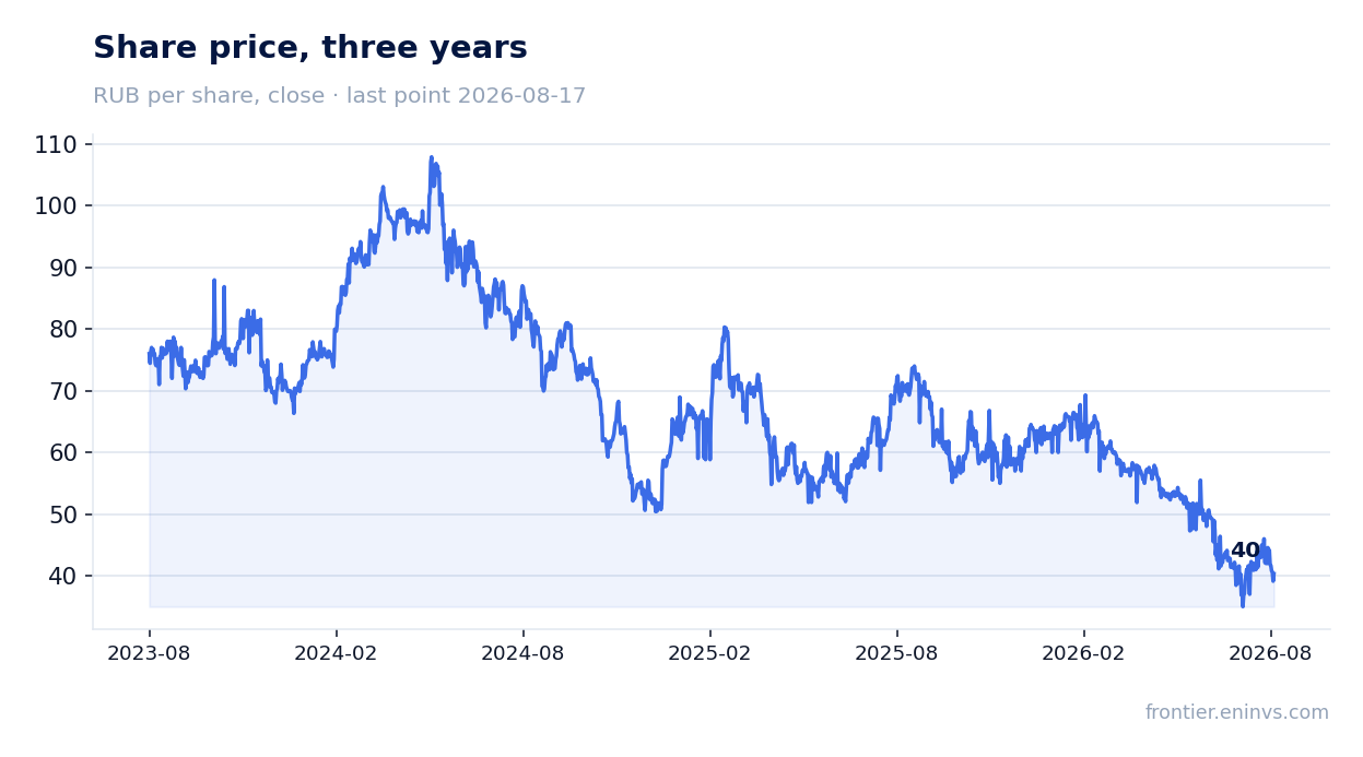 Share price, three years