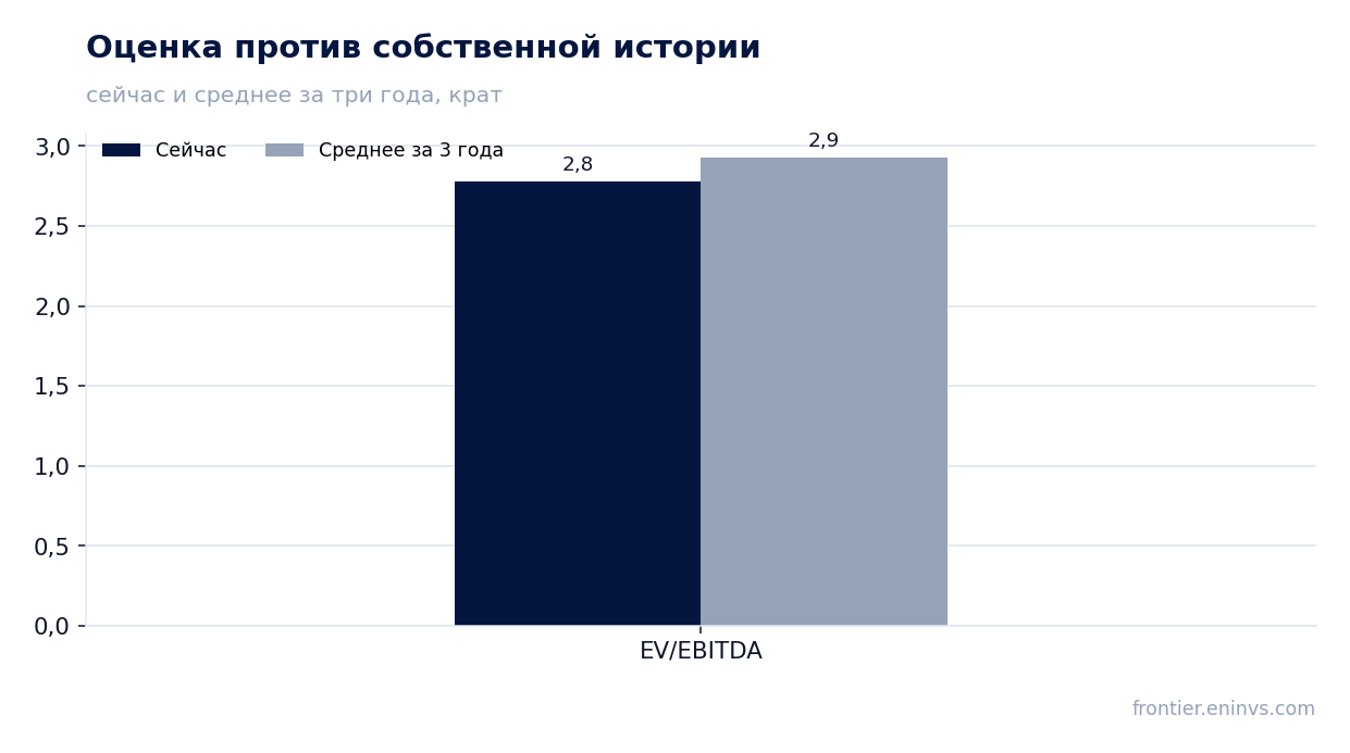 Оценка против собственной истории