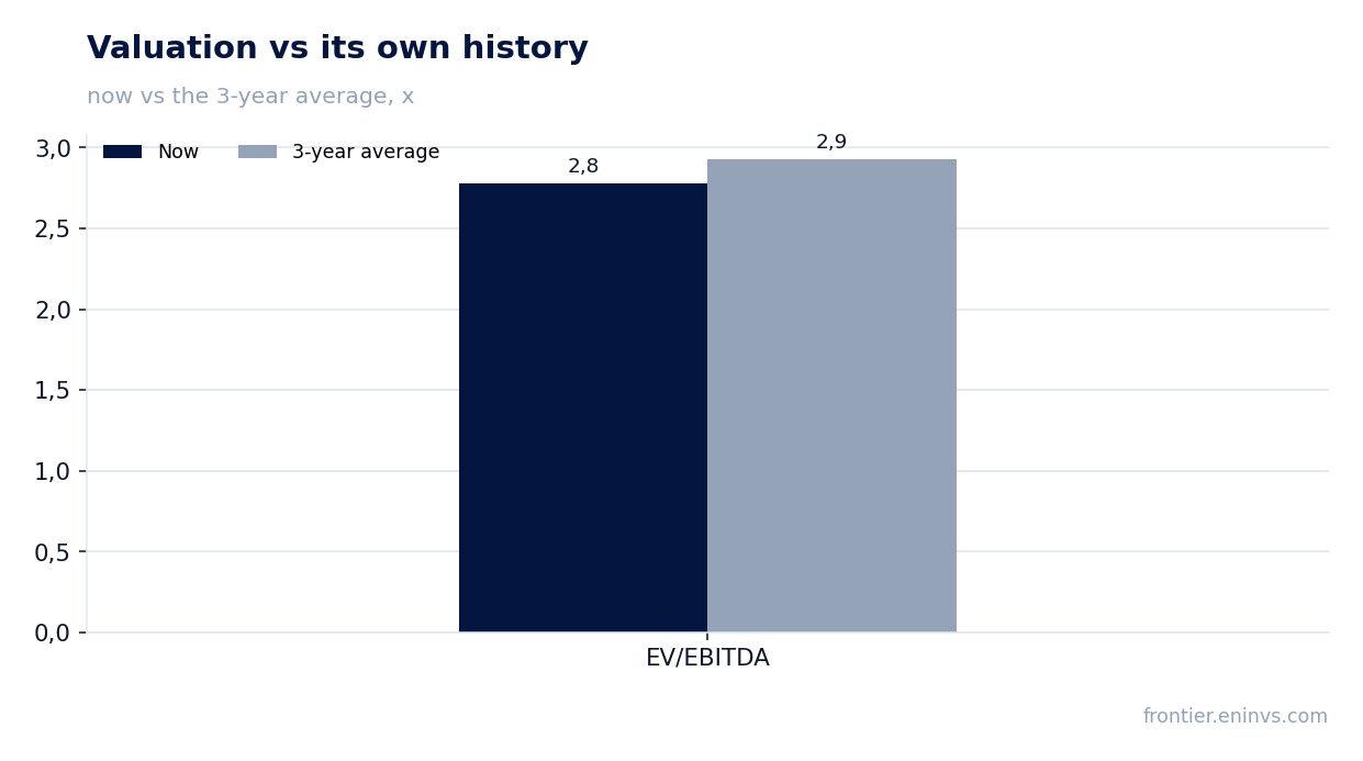 Valuation vs its own history