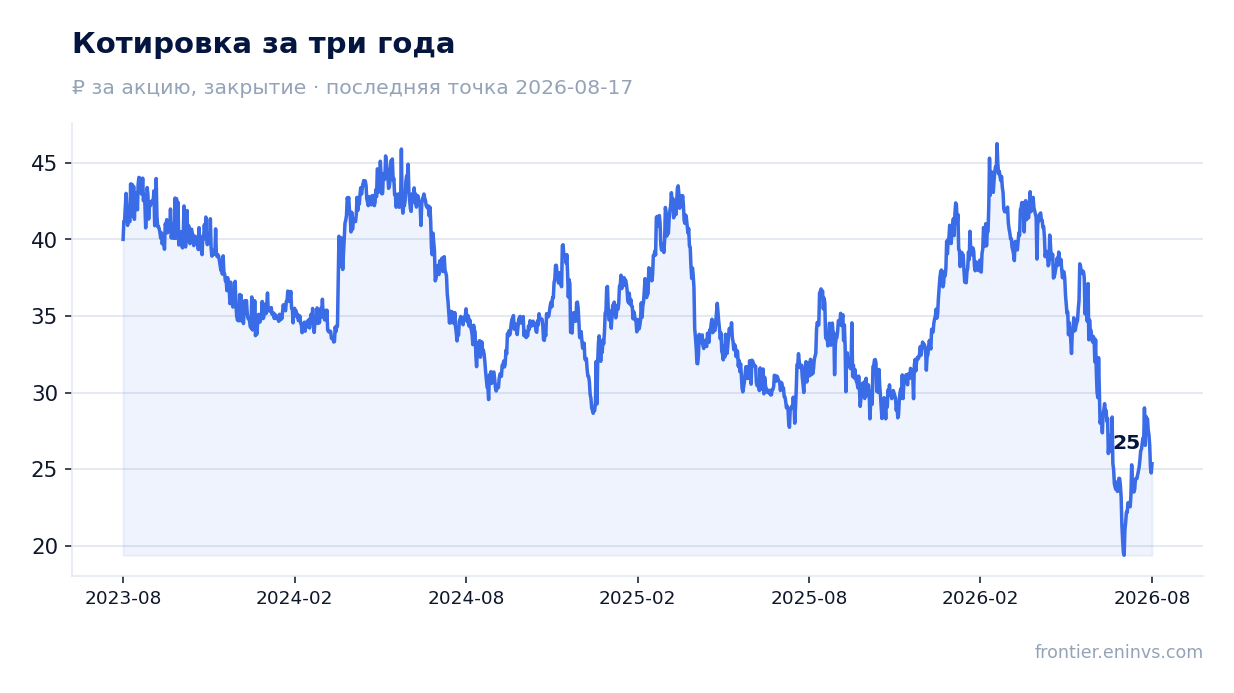 Котировка за три года