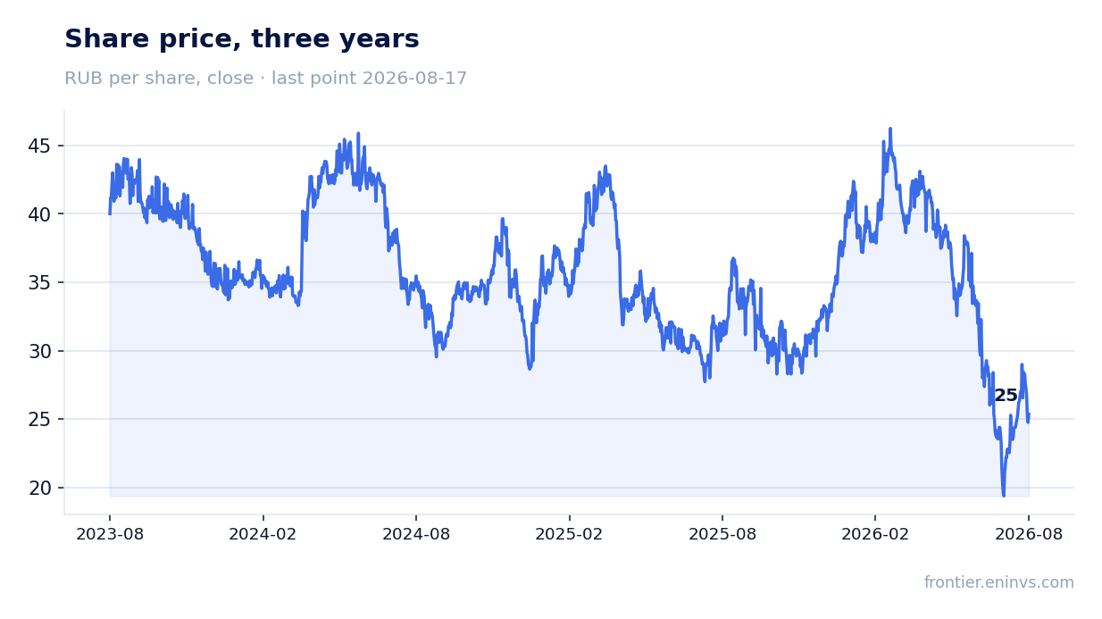 Share price, three years