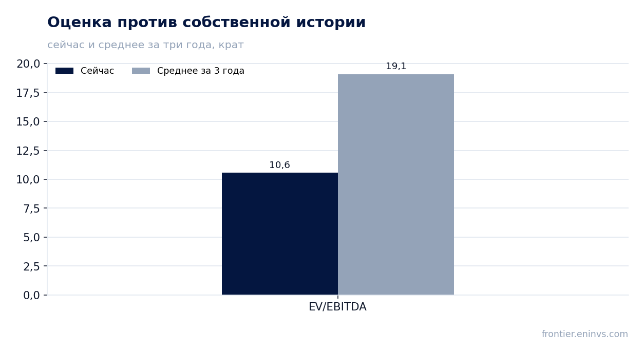 Оценка против собственной истории