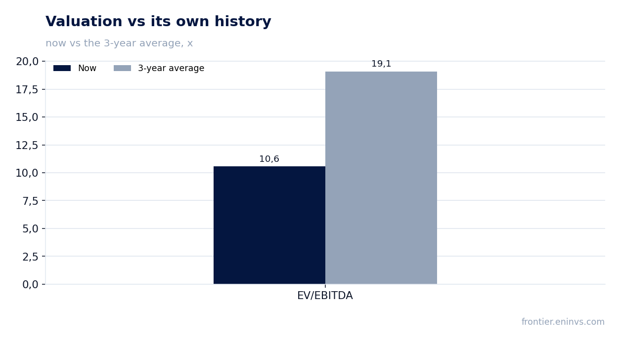 Valuation vs its own history