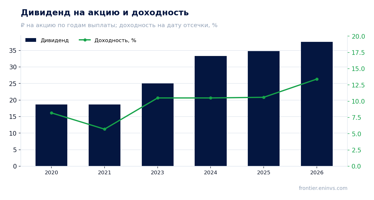 Дивиденд на акцию и доходность на дату отсечки
