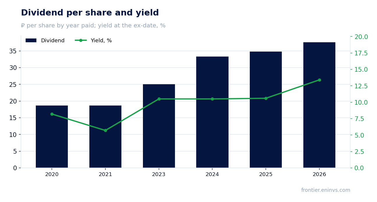 Dividend per share and yield at the ex-date