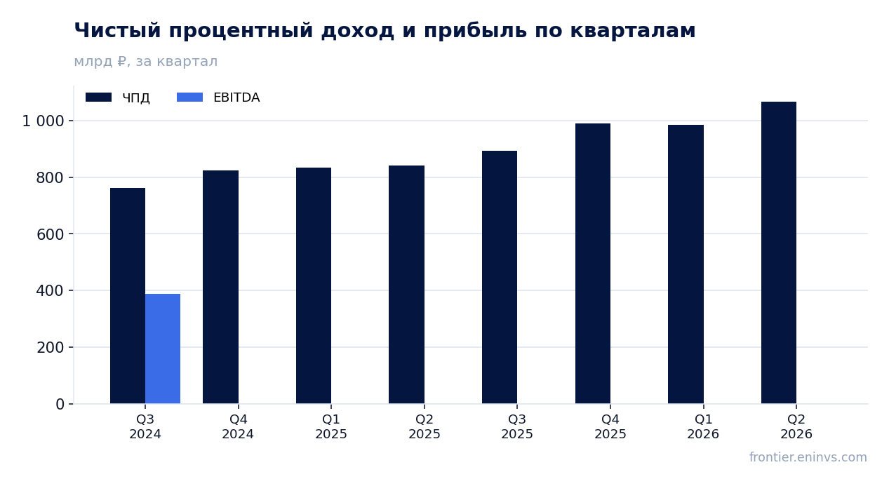 Выручка и EBITDA по кварталам