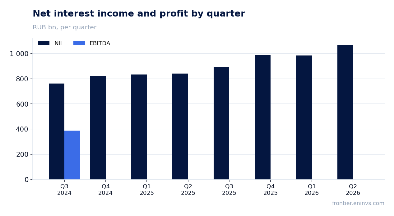 Revenue and EBITDA by quarter