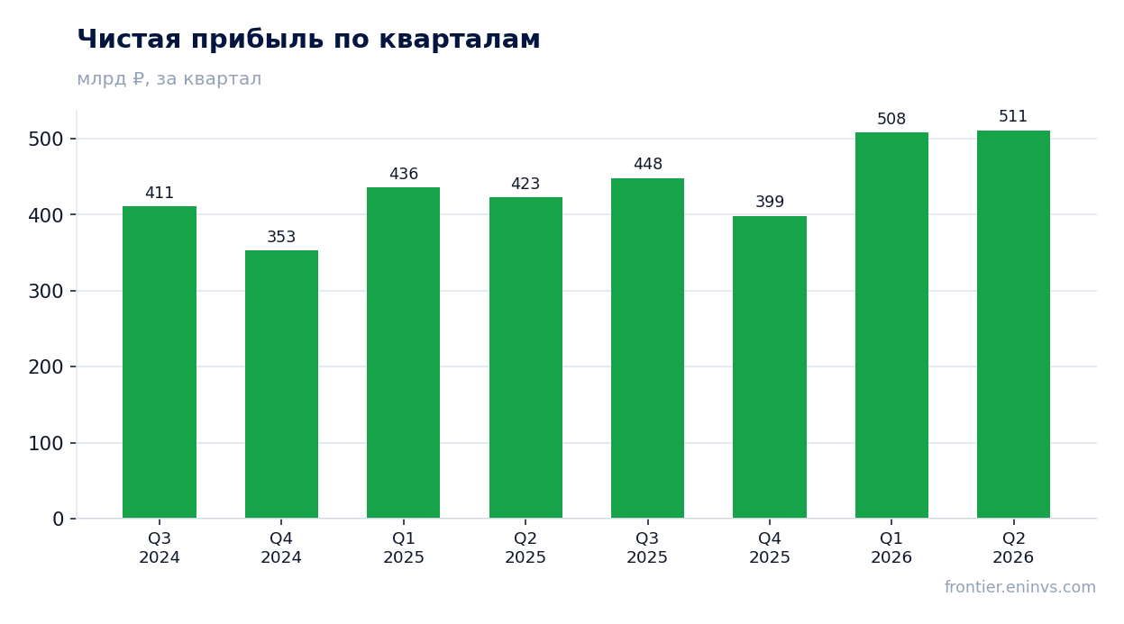 Чистая прибыль по кварталам