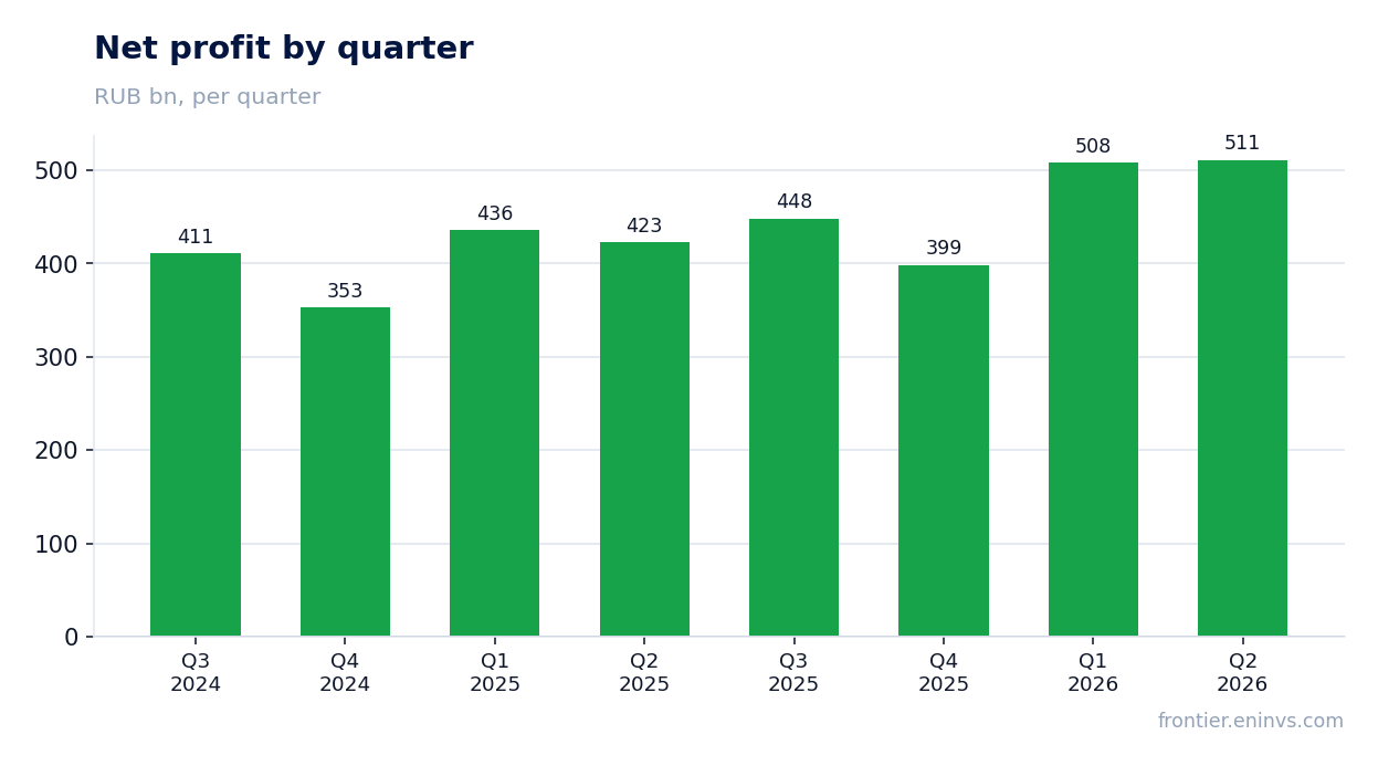 Net profit by quarter