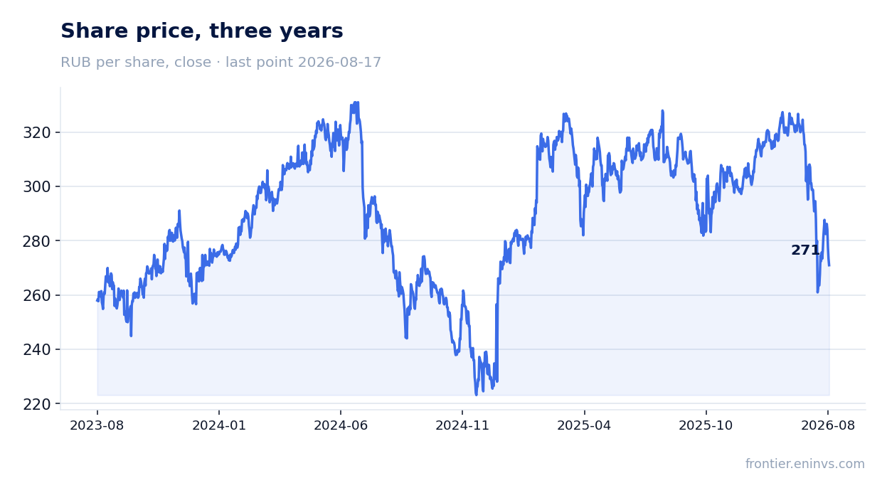 Share price, three years