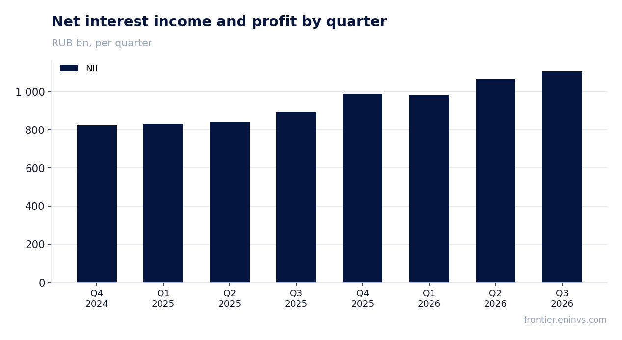 Revenue and EBITDA by quarter